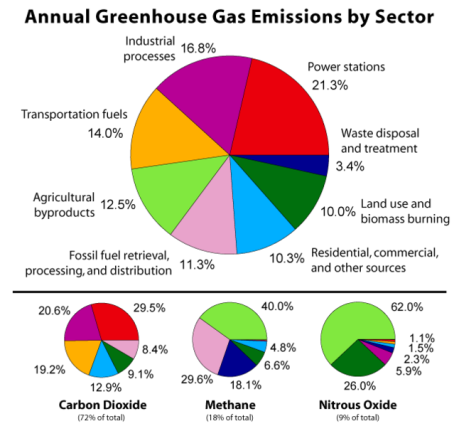 Greenhous Gas by Sector
